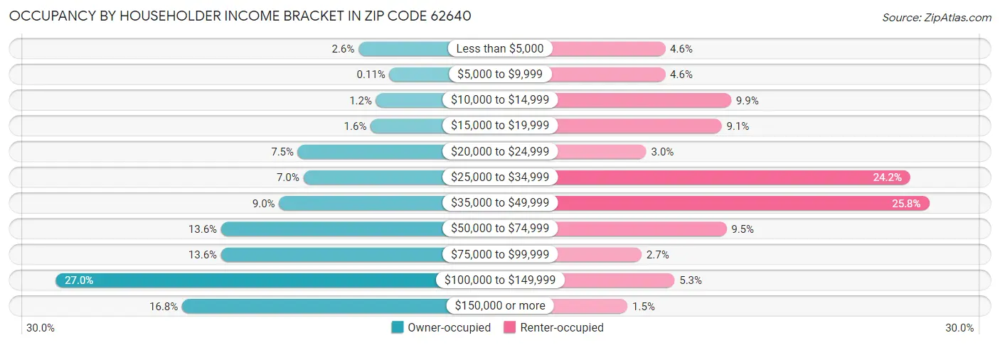 Occupancy by Householder Income Bracket in Zip Code 62640