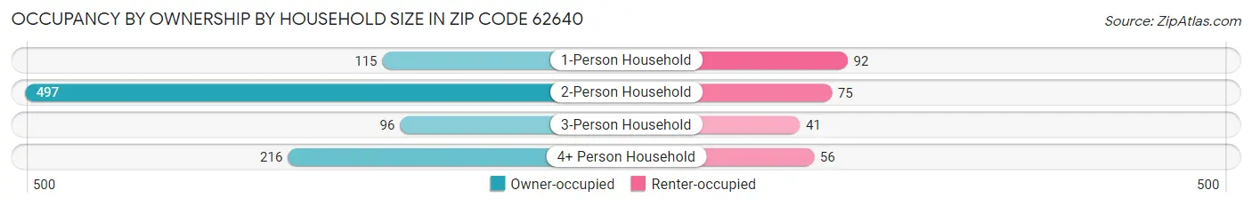 Occupancy by Ownership by Household Size in Zip Code 62640