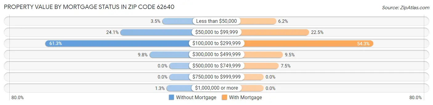 Property Value by Mortgage Status in Zip Code 62640