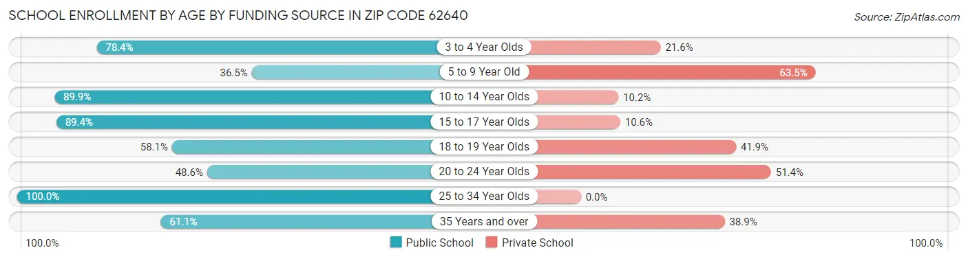School Enrollment by Age by Funding Source in Zip Code 62640