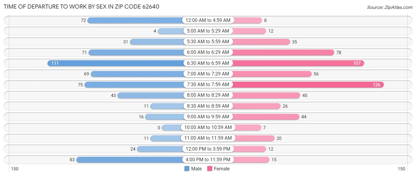 Time of Departure to Work by Sex in Zip Code 62640