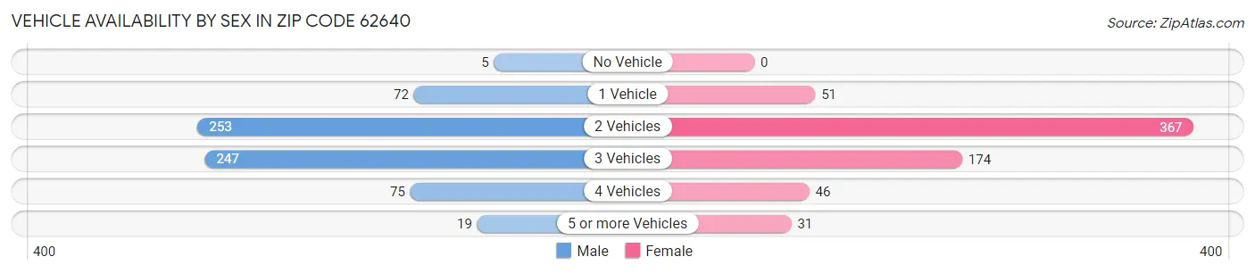 Vehicle Availability by Sex in Zip Code 62640
