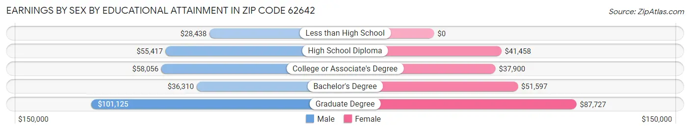 Earnings by Sex by Educational Attainment in Zip Code 62642