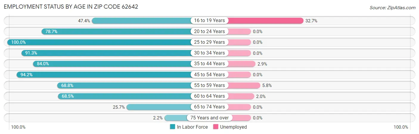 Employment Status by Age in Zip Code 62642