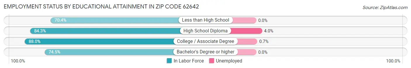 Employment Status by Educational Attainment in Zip Code 62642