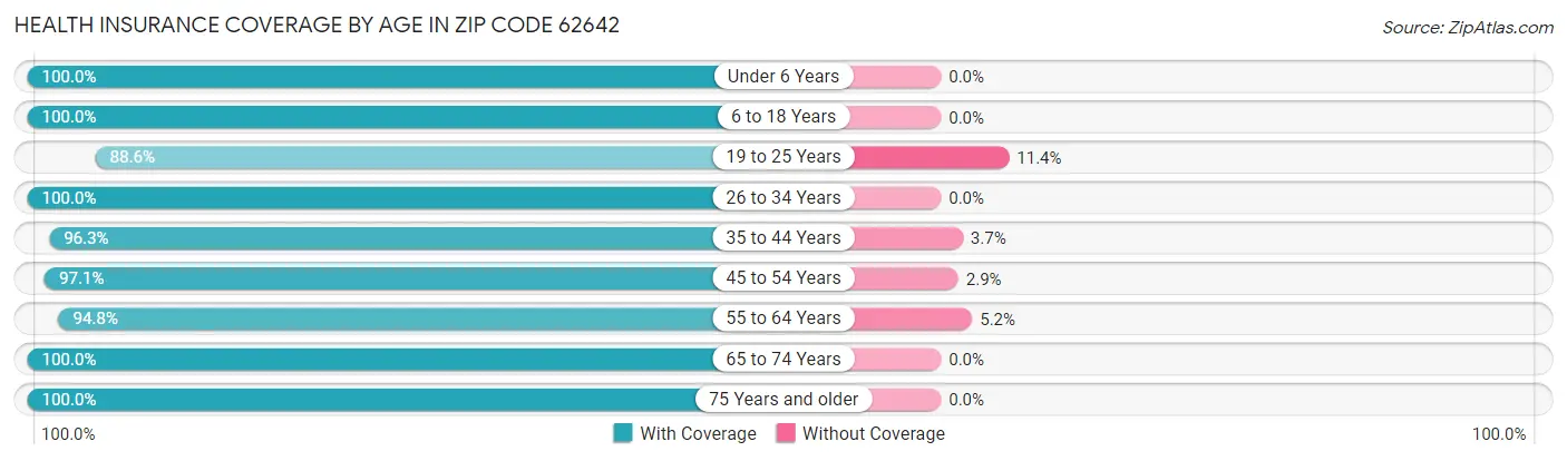 Health Insurance Coverage by Age in Zip Code 62642