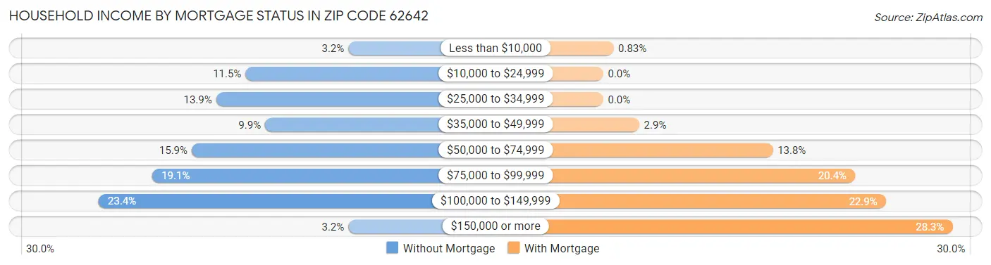 Household Income by Mortgage Status in Zip Code 62642