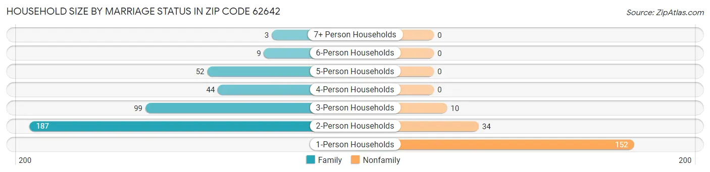 Household Size by Marriage Status in Zip Code 62642