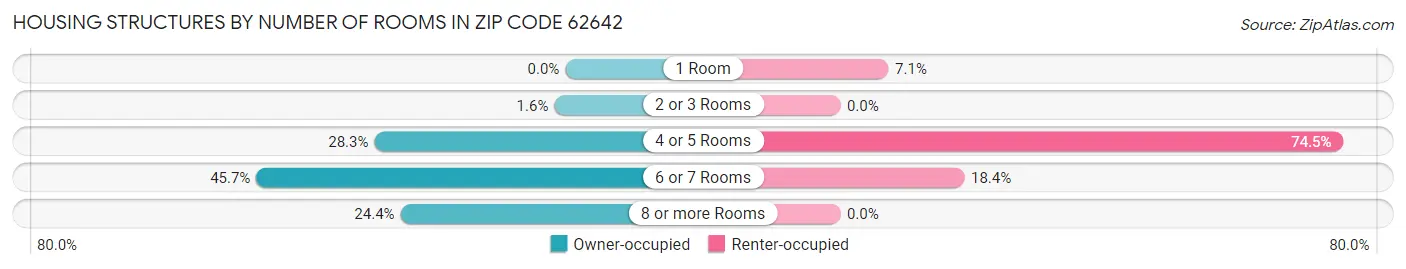 Housing Structures by Number of Rooms in Zip Code 62642