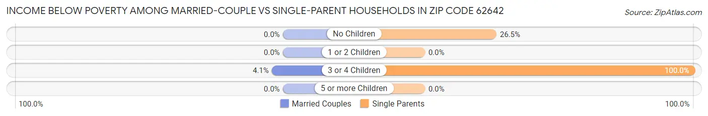 Income Below Poverty Among Married-Couple vs Single-Parent Households in Zip Code 62642