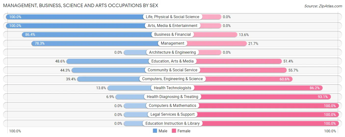 Management, Business, Science and Arts Occupations by Sex in Zip Code 62642