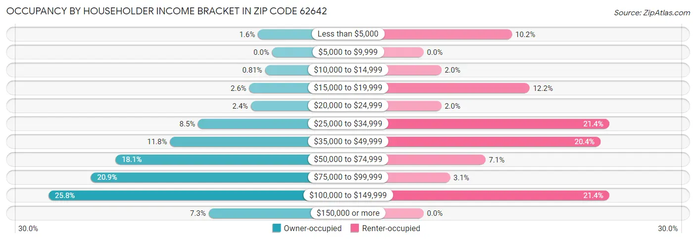 Occupancy by Householder Income Bracket in Zip Code 62642