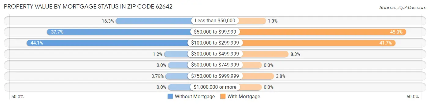Property Value by Mortgage Status in Zip Code 62642