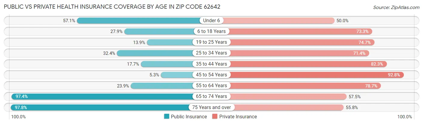 Public vs Private Health Insurance Coverage by Age in Zip Code 62642