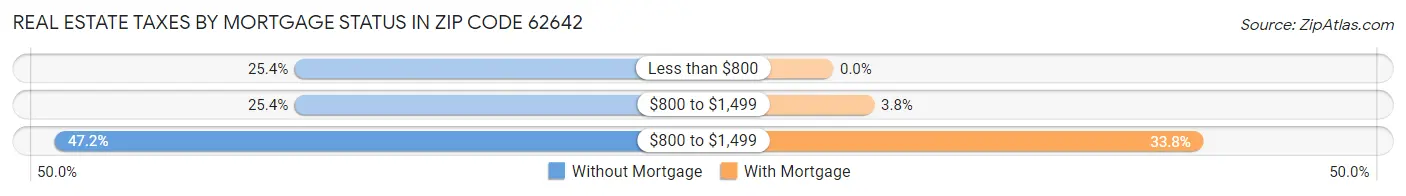 Real Estate Taxes by Mortgage Status in Zip Code 62642