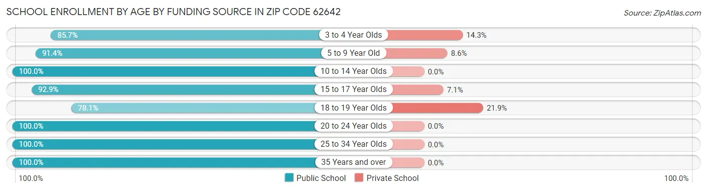 School Enrollment by Age by Funding Source in Zip Code 62642