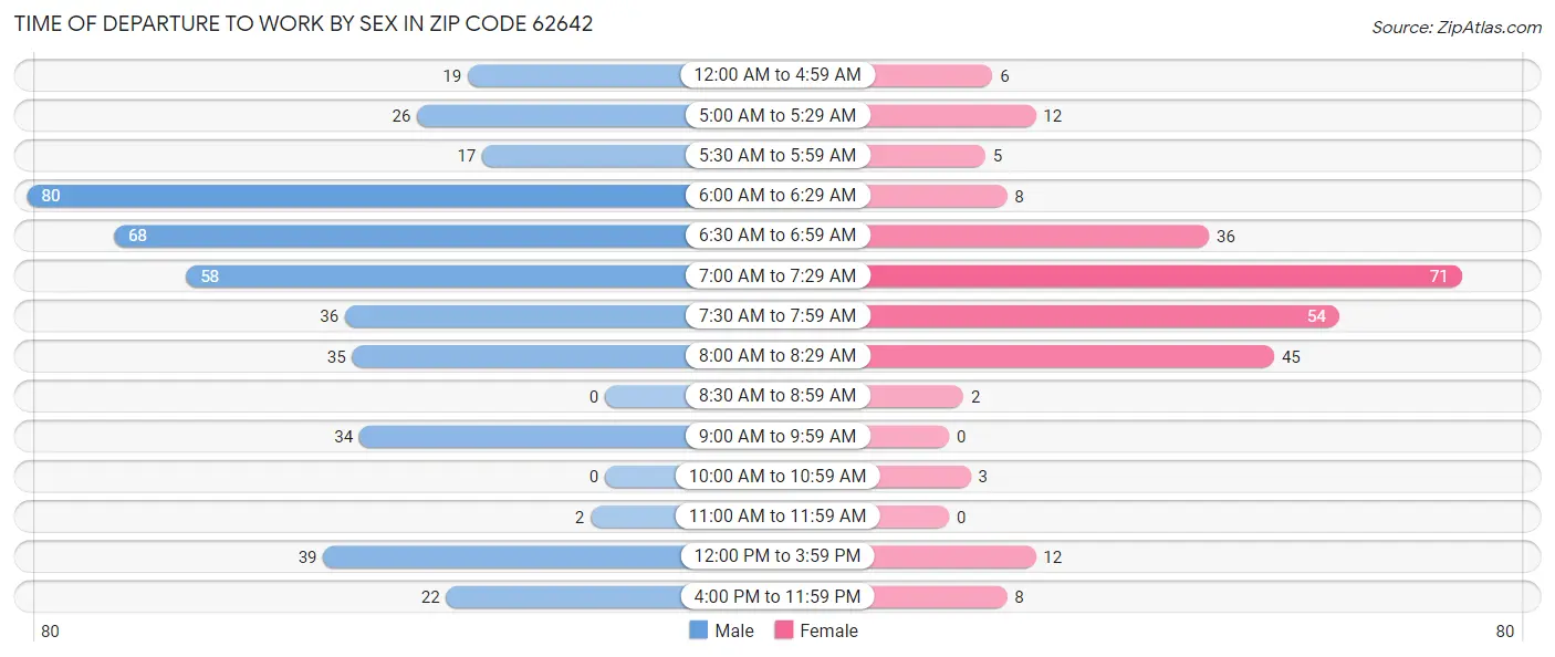 Time of Departure to Work by Sex in Zip Code 62642
