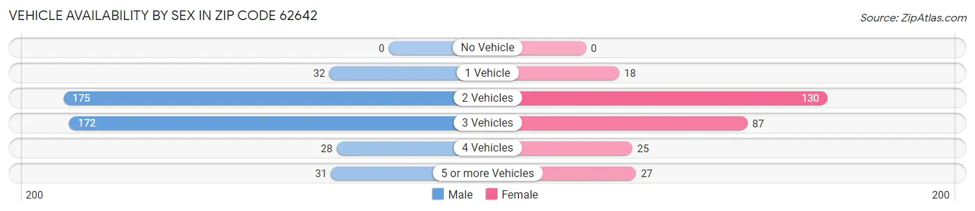 Vehicle Availability by Sex in Zip Code 62642