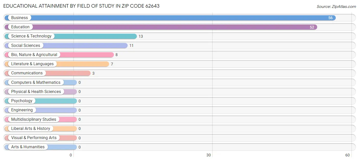 Educational Attainment by Field of Study in Zip Code 62643