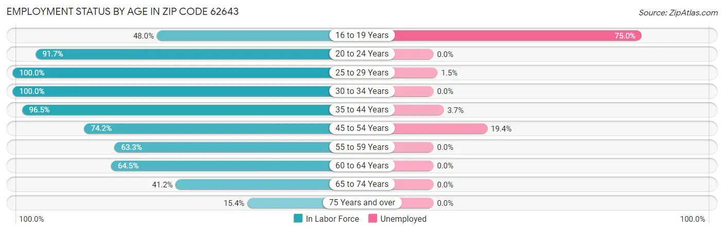 Employment Status by Age in Zip Code 62643
