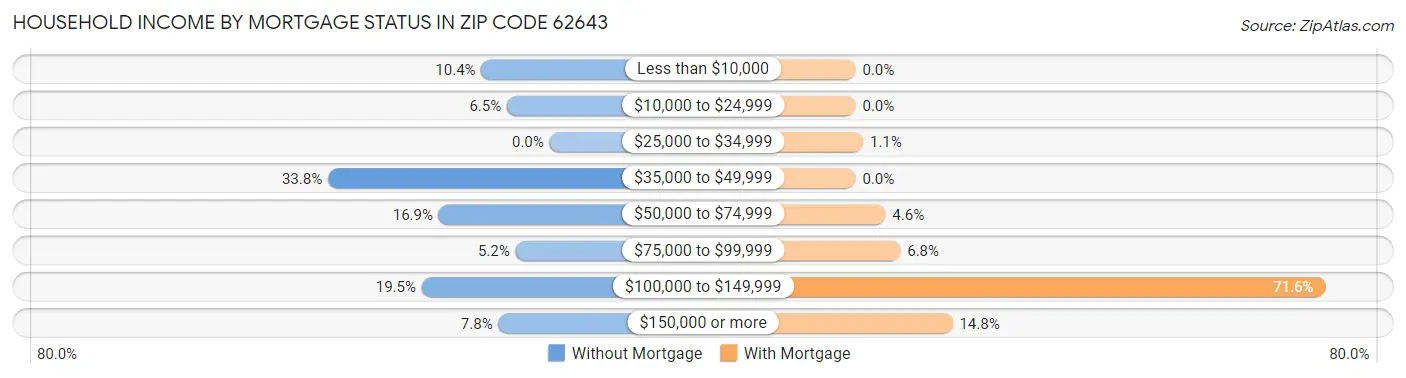 Household Income by Mortgage Status in Zip Code 62643