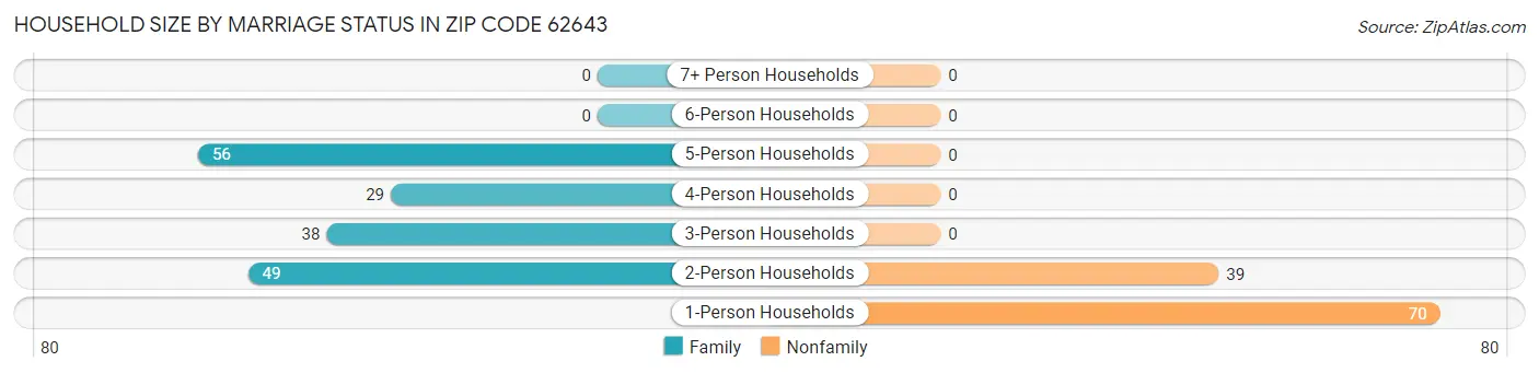 Household Size by Marriage Status in Zip Code 62643