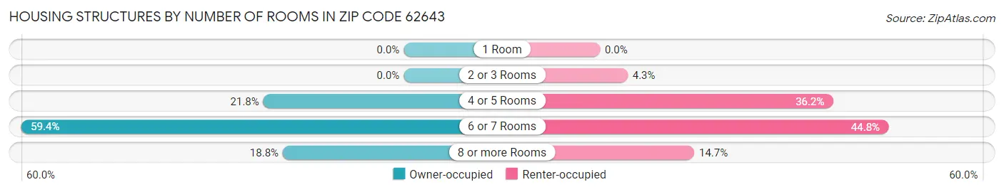 Housing Structures by Number of Rooms in Zip Code 62643