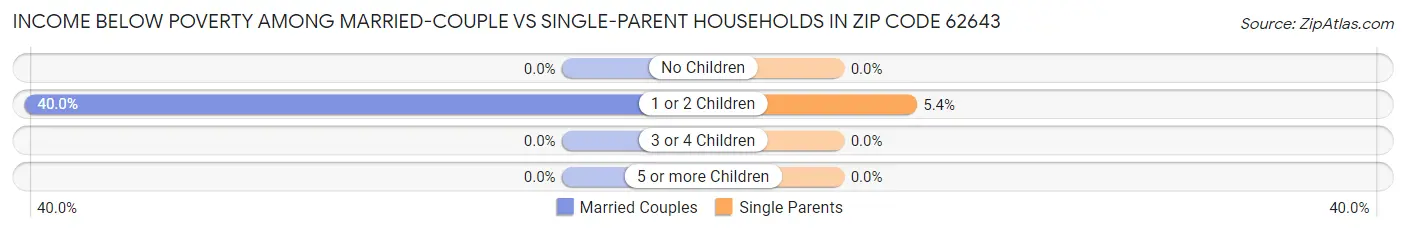 Income Below Poverty Among Married-Couple vs Single-Parent Households in Zip Code 62643