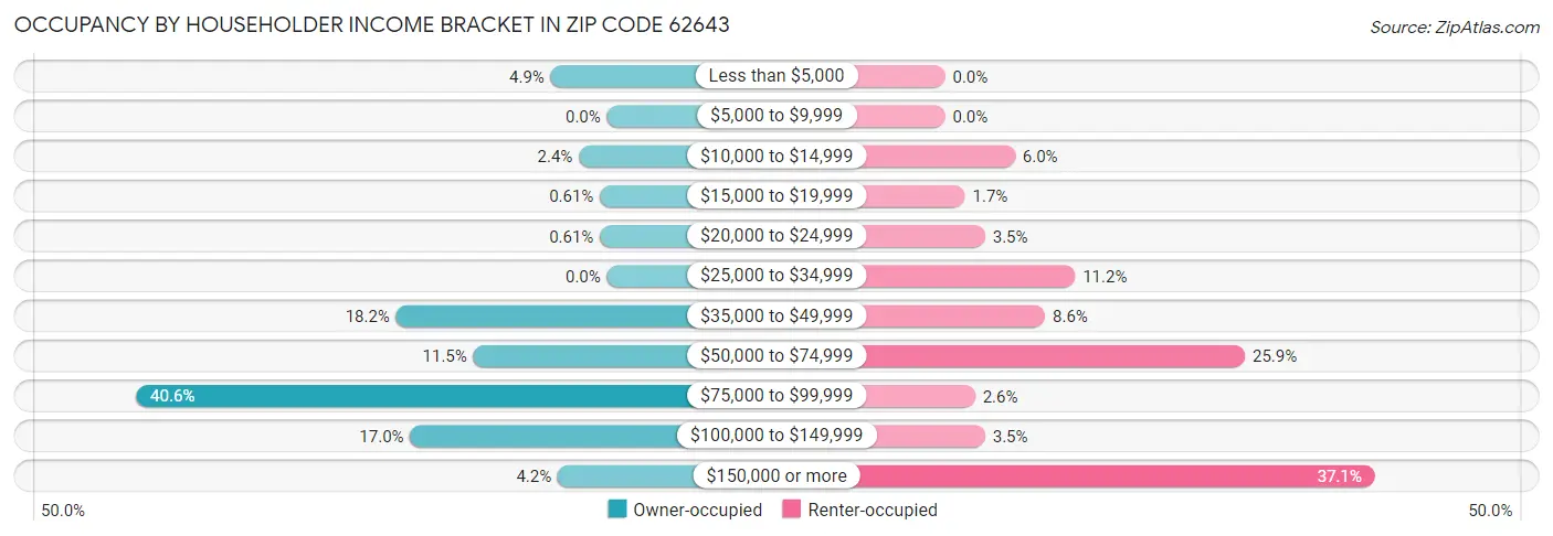 Occupancy by Householder Income Bracket in Zip Code 62643