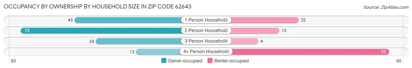 Occupancy by Ownership by Household Size in Zip Code 62643