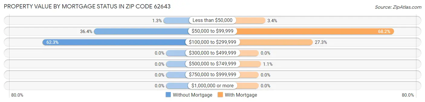 Property Value by Mortgage Status in Zip Code 62643