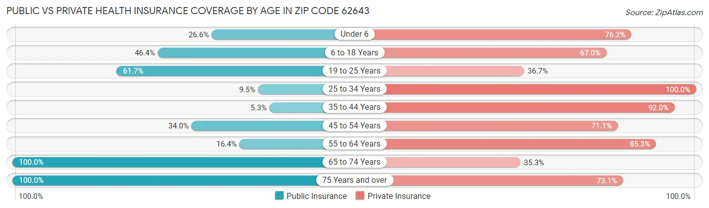Public vs Private Health Insurance Coverage by Age in Zip Code 62643
