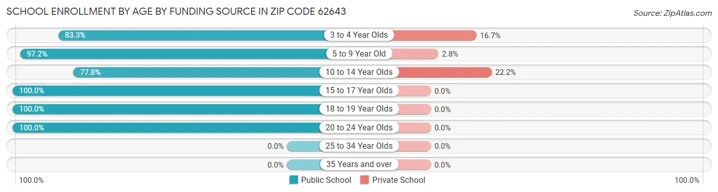 School Enrollment by Age by Funding Source in Zip Code 62643