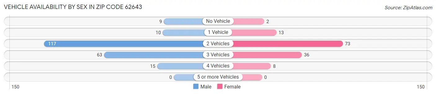 Vehicle Availability by Sex in Zip Code 62643