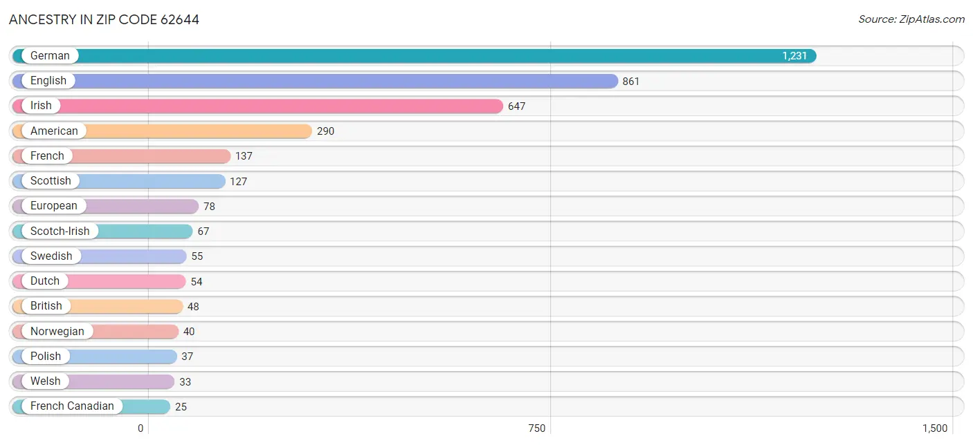 Ancestry in Zip Code 62644