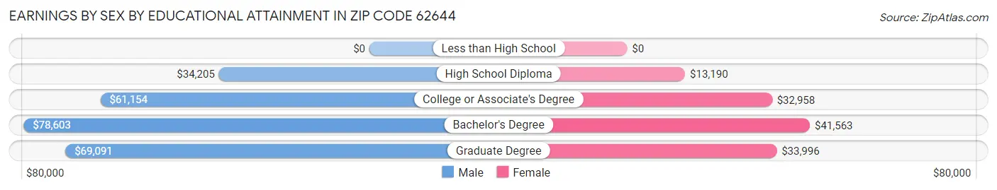 Earnings by Sex by Educational Attainment in Zip Code 62644