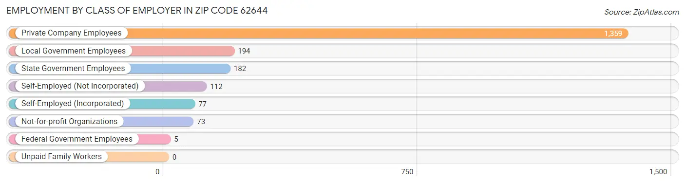 Employment by Class of Employer in Zip Code 62644