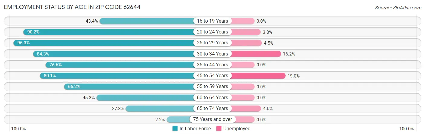 Employment Status by Age in Zip Code 62644