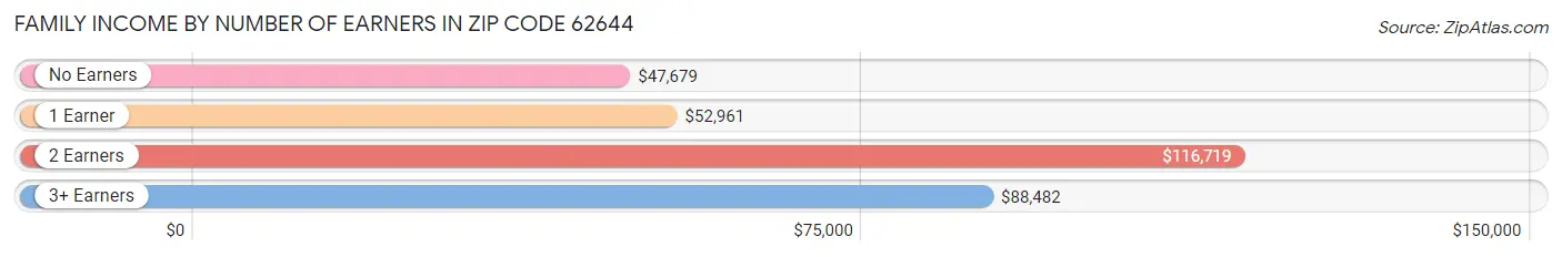 Family Income by Number of Earners in Zip Code 62644