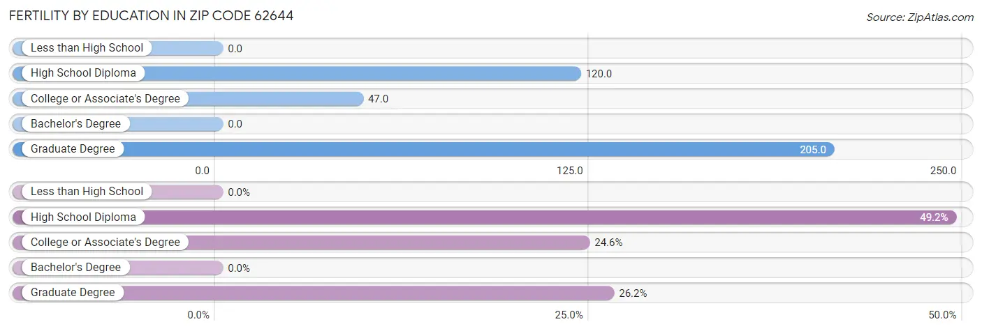 Female Fertility by Education Attainment in Zip Code 62644