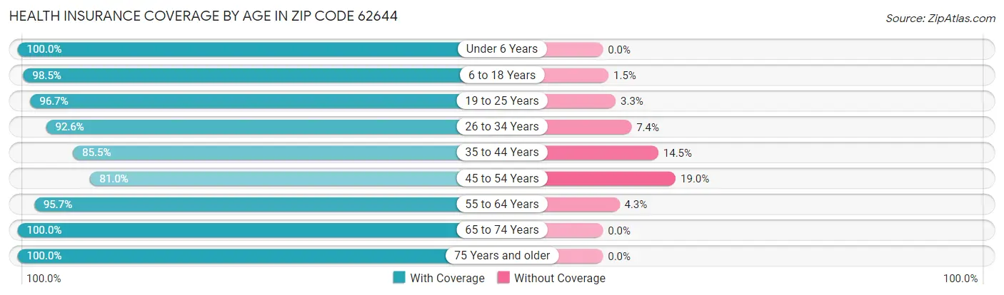 Health Insurance Coverage by Age in Zip Code 62644