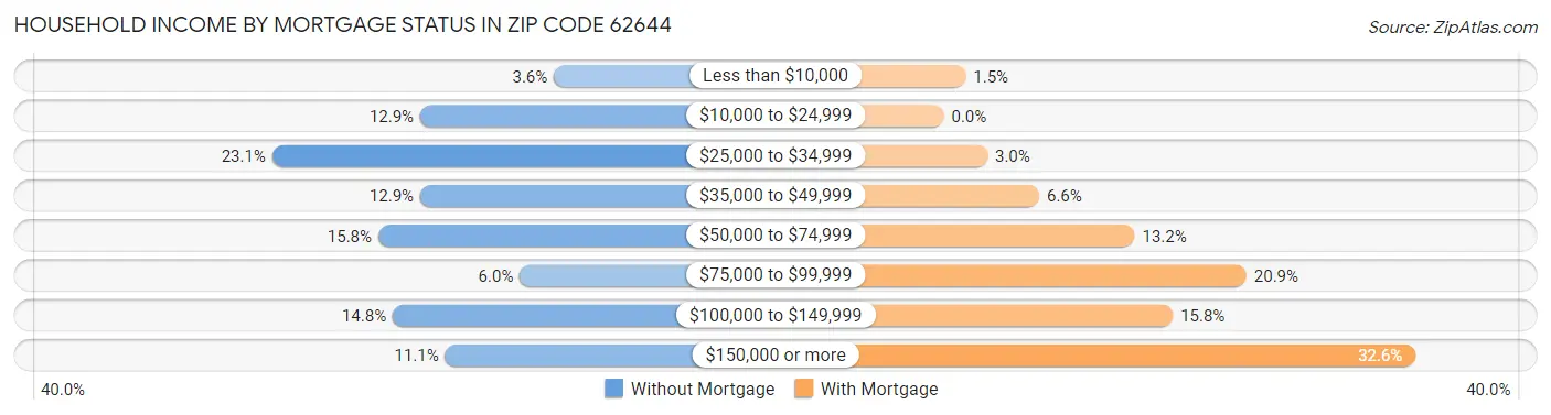 Household Income by Mortgage Status in Zip Code 62644