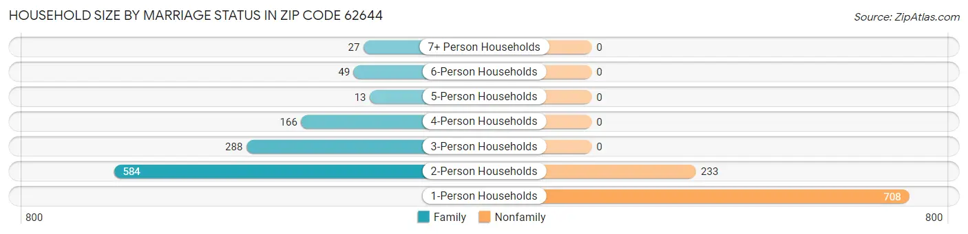 Household Size by Marriage Status in Zip Code 62644