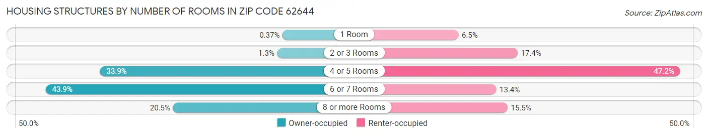 Housing Structures by Number of Rooms in Zip Code 62644