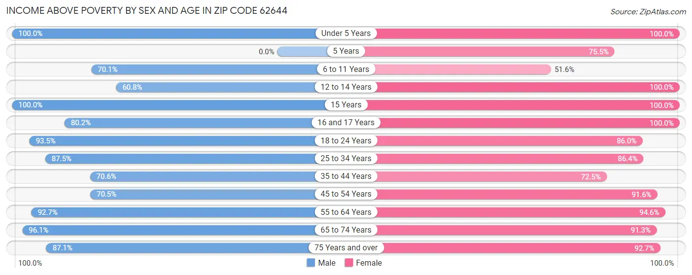 Income Above Poverty by Sex and Age in Zip Code 62644