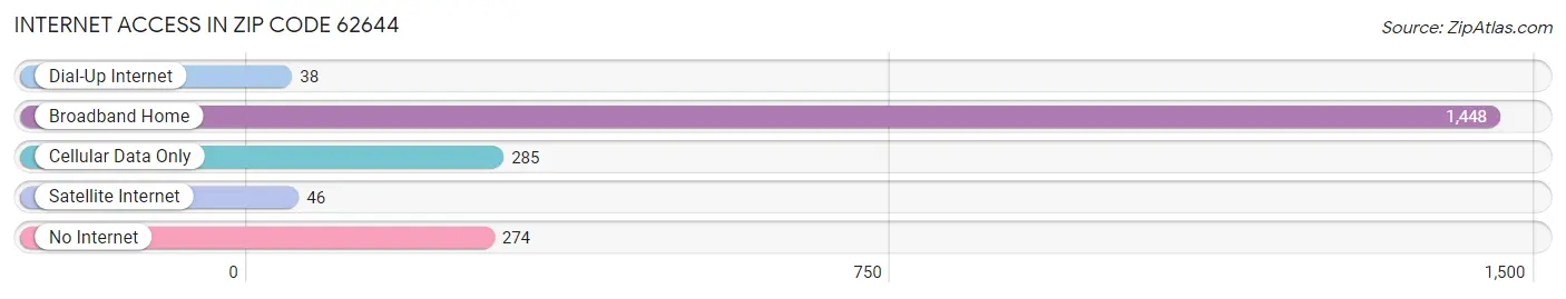 Internet Access in Zip Code 62644