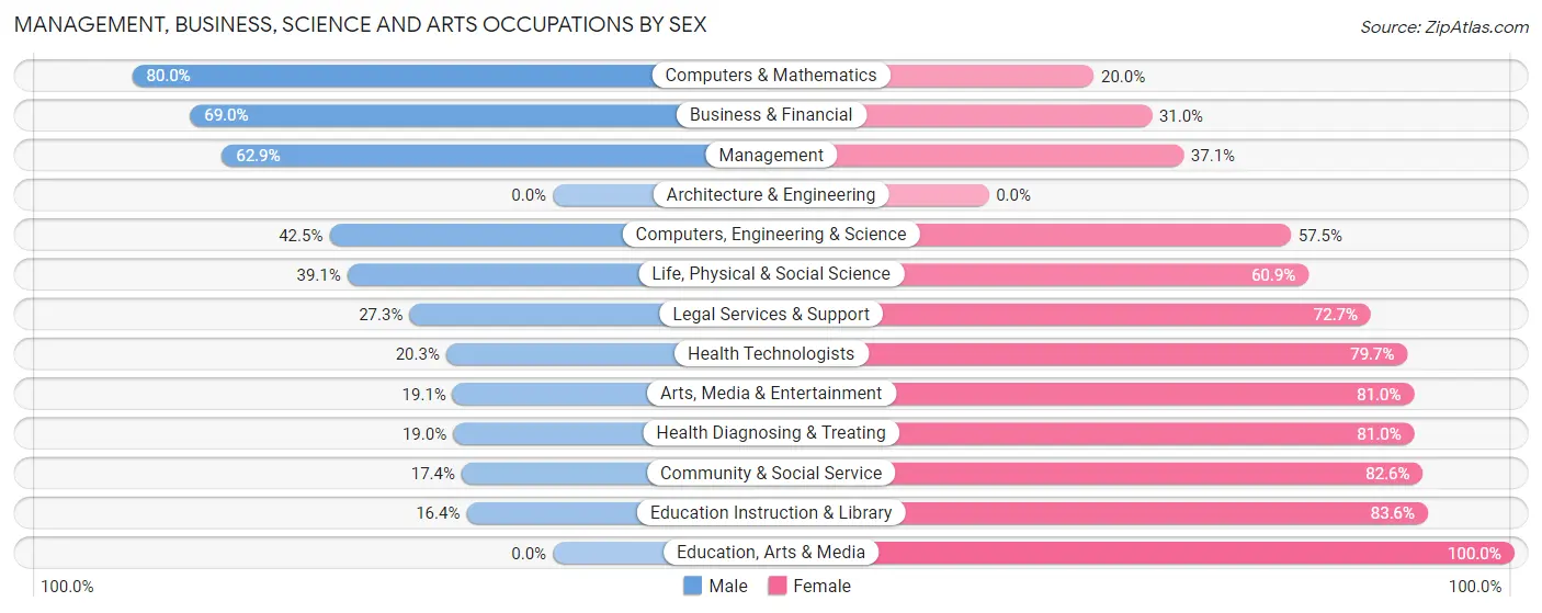 Management, Business, Science and Arts Occupations by Sex in Zip Code 62644