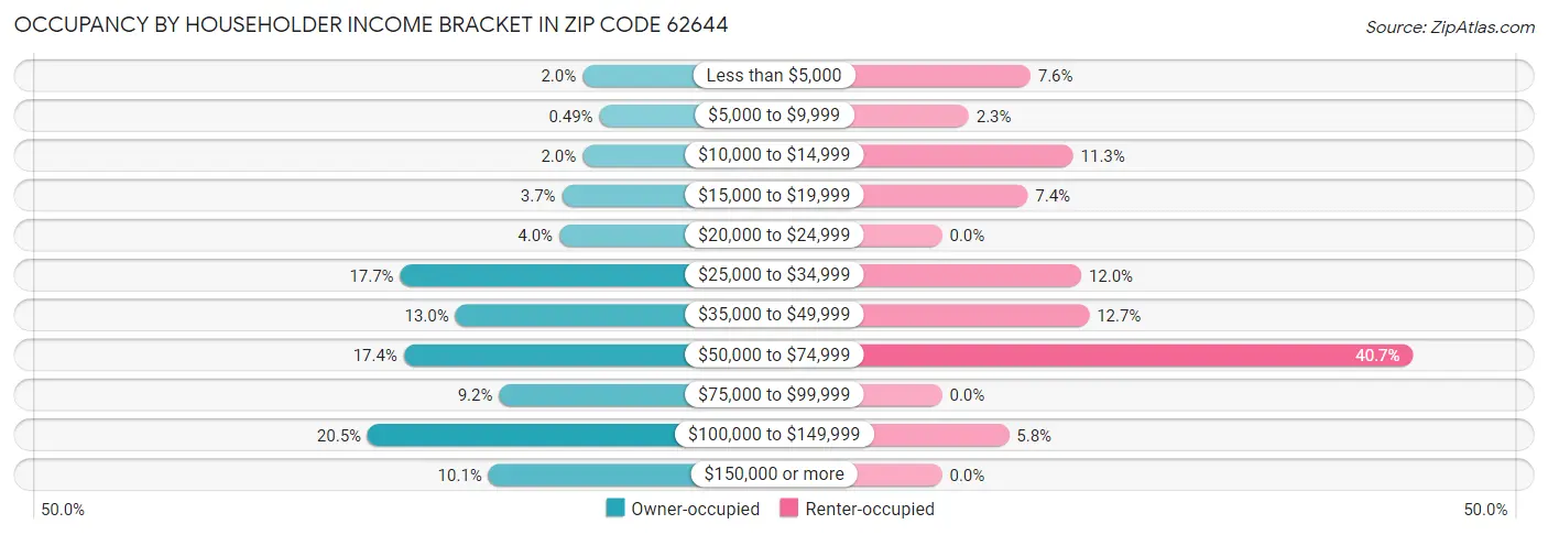 Occupancy by Householder Income Bracket in Zip Code 62644