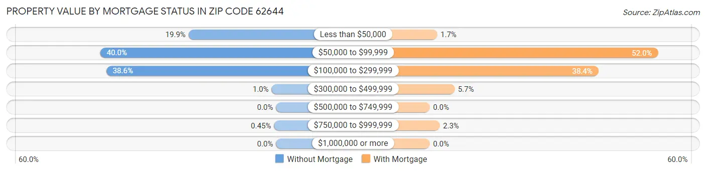 Property Value by Mortgage Status in Zip Code 62644