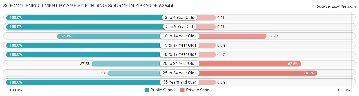 School Enrollment by Age by Funding Source in Zip Code 62644
